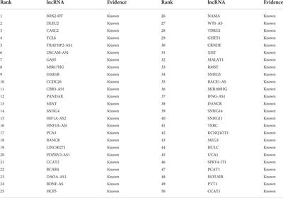 Screening potential lncRNA biomarkers for breast cancer and colorectal cancer combining random walk and logistic matrix factorization